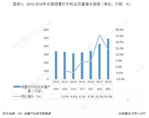 中國噴墨打印機(jī)行業(yè)趨勢(shì)分析