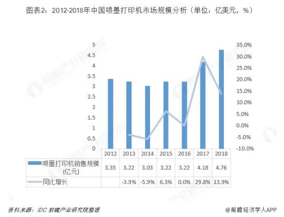 中國噴墨打印機(jī)行業(yè)趨勢(shì)分析