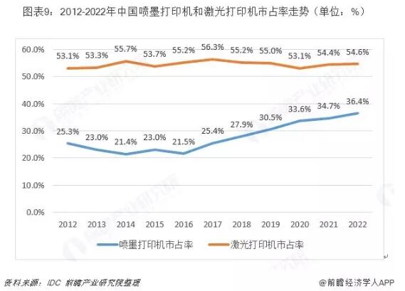 中國噴墨打印機(jī)行業(yè)趨勢(shì)分析